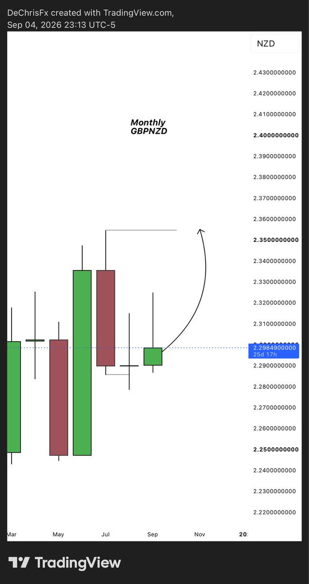 only1chrisfx's tweet photo. @POvrawah My eyes on GBPNZD https://t.co/BK14w0nRUS