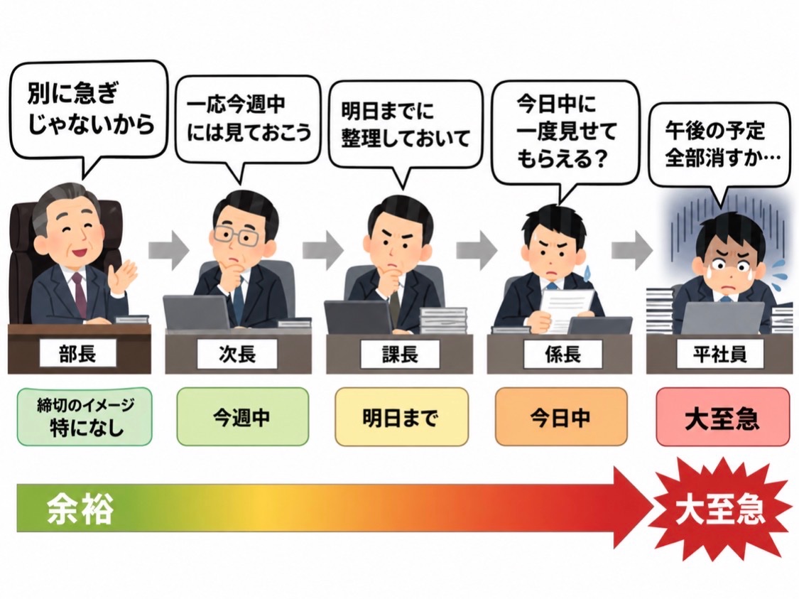 KenTana2020's tweet photo. 大企業あるある
・部長の「別に急ぎじゃないから」は平社員からすると「大至急」 https://t.co/zXJs2t82nS