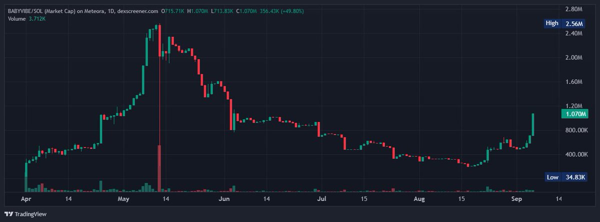 gooniebags's tweet photo. solana:54g2GnhV2mcheYD7Rvdt6MWniLdUsXQKeVNz5KZhdoge 💹 https://t.co/rKMM3Dtzx9