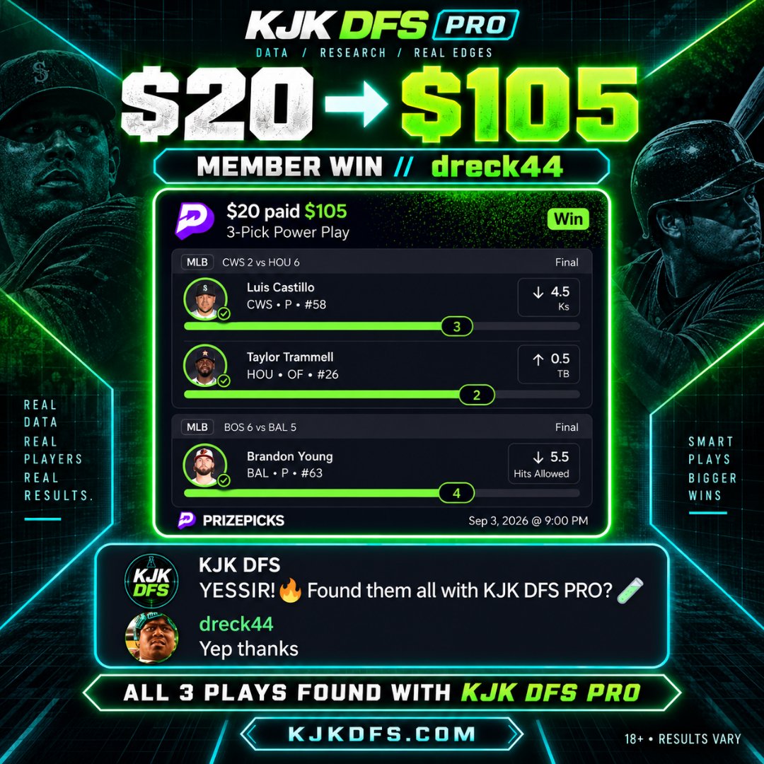 kjk_dfs's tweet photo. MEMBER WIN 🧪🏆

KJK DFS Pro member dreck44 turned $20 into $105 on a 3-Pick Power Play—and confirmed that all three plays were found with KJK DFS Pro.

Research the market. Find the edge.

https://t.co/QX74I4ak1t

18+ | Results vary https://t.co/EKj8YVYduP