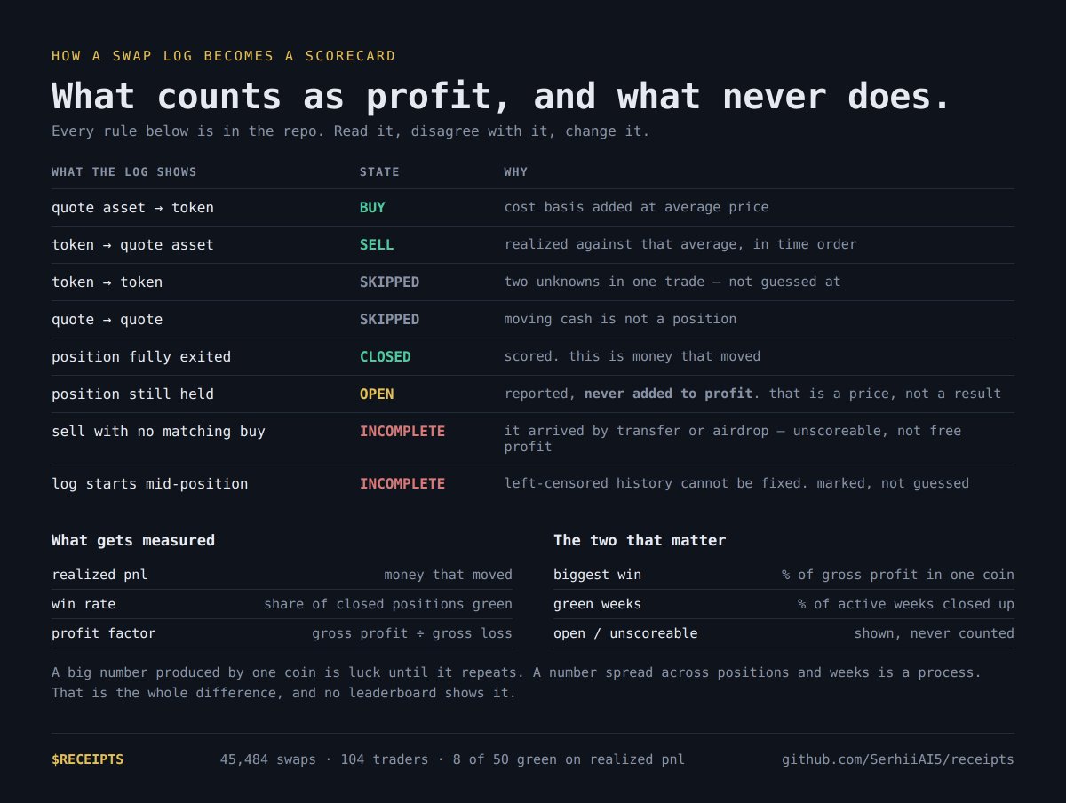 __spekulator__'s tweet photo. receipts is 475 lines of python. no dependencies.
here is the whole method.

cash into a token is a buy.
token back into cash is a sell.
token straight into another token is skipped.

guessing which half of that trade was the real one
is how you invent profit that was never there.

a position you still hold is never added to profit.
it gets reported. that is a price, not a result.

a sell with no matching buy is marked unscoreable.
it arrived by transfer or airdrop. it is not free money.

what survives all that is two numbers nobody checks.

how much of your profit came from your single best coin.
what share of your active weeks closed green.

one coin carrying everything is luck until it repeats.
spread across positions and weeks is a process.

8 of 50 accounts with a real trade history
are green on realized pnl.

https://t.co/3JbqrHSZWS