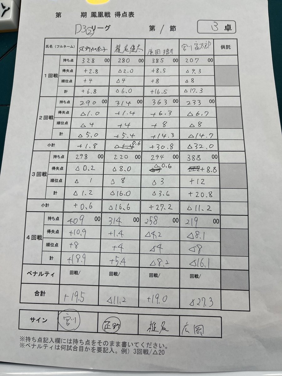 ml_shiken's tweet photo. リーグ戦開幕！
3-2-4-2で-11.2
31400の2着2回で耐えました https://t.co/f0r0Yq2mbu