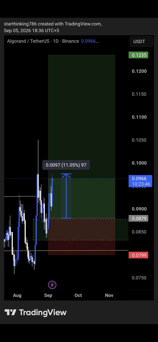 CandleLogic63's tweet photo. $ALGO 📈

10% SMASHED 🎯🔥

Still bullish🚀

#BTC #ALGO https://t.co/tlvbzHXIpa