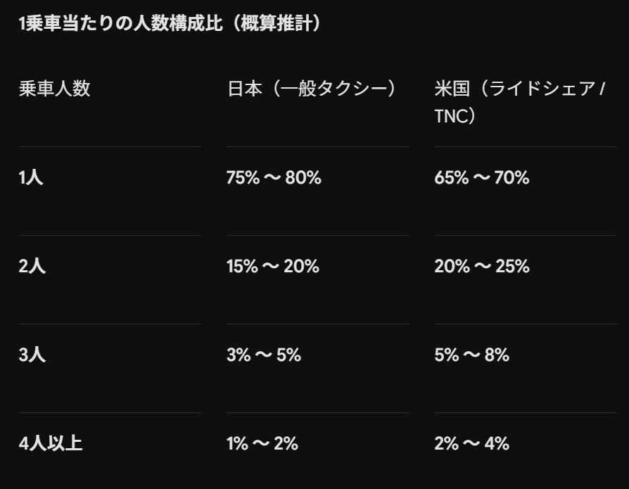 eKick3000's tweet photo. Lidar使わないのもだけど、2人乗りに割り切ったのが凄い。
例え10％でも捨てるって言う決断なかなかできないと思う。 https://t.co/ImHk4xYx1O
