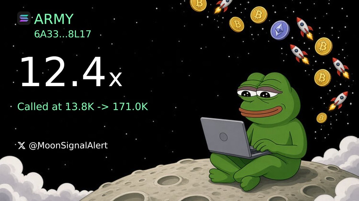 MoonSignalAlert's tweet photo. 🔔 ARMY (SOL) 13.8K → 171.0K (12.43x)
CA: 6A33arqkS7JJMb5ZNQsWE9Brm4t1nc6ZybNvCx8K8L17
🚀 当前 143.5K | 💰 0.0₃1436 | 👥 266 持有人
📢 信号强度: 11 个TG群 · 2 位KOL · 2 位聪明钱
⚠️ 历史新高提示，非投资建议 (DYOR) https://t.co/wSO08iKHEd