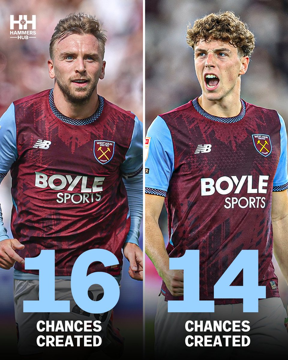 HammersHubWHUFC's tweet photo. Jarrod Bowen and Arne Engels have created more chances than ANY other players in the Championship this season. 🔥

🥇 Jarrod Bowen (16)
🥈 Arne Engels (14)

These two could cause some serious damage in the Championship this season. ⚒️ https://t.co/tMgBmMgZDT