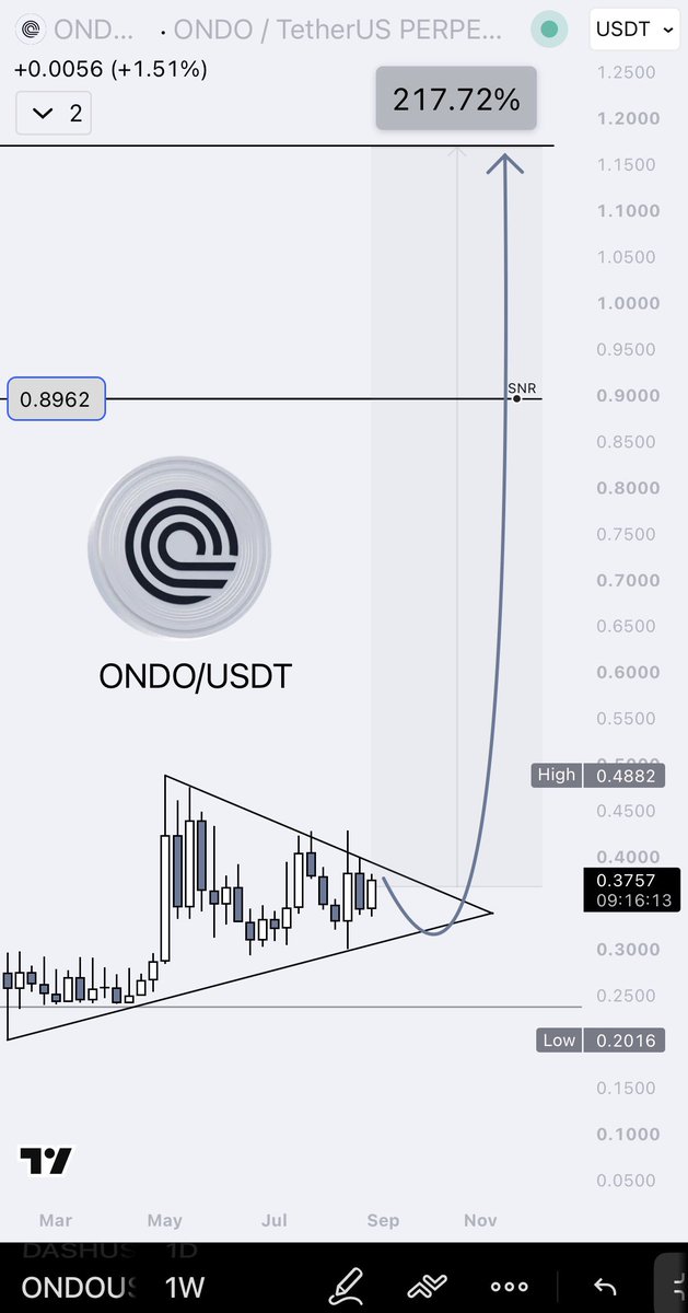 LAR7Crypto's tweet photo. $ONDO - Buy Now! 

I’ve just opened a medium-term position in ONDO with a potential upside of +217%.

I expect this trade to play out over the next few weeks, so I’m ready to hold for as long as necessary to realize the full profit potential!

Entry: 0.3753$ 
TP: 0.5350$ 0.8970$ 1.1700$ 
SL: 0.2730$