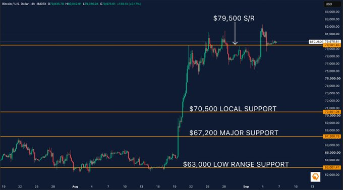 laura33981's tweet photo. Bitcoin is currently holding above the key $79,500 support level after being rejected from $82,000

$79,500 was previously resistance and has now become an important test of whether the recent breakout can hold

If BTC continues to defend this level, a retest of $82,000 remains on the table

A clean break above $82,000 would strengthen the bullish structure and could open the door to further upside

However, losing $79,500 would weaken the setup and increase the risk of a deeper pullback towards $70,500

For now, the structure remains bullish while Bitcoin holds $79,500