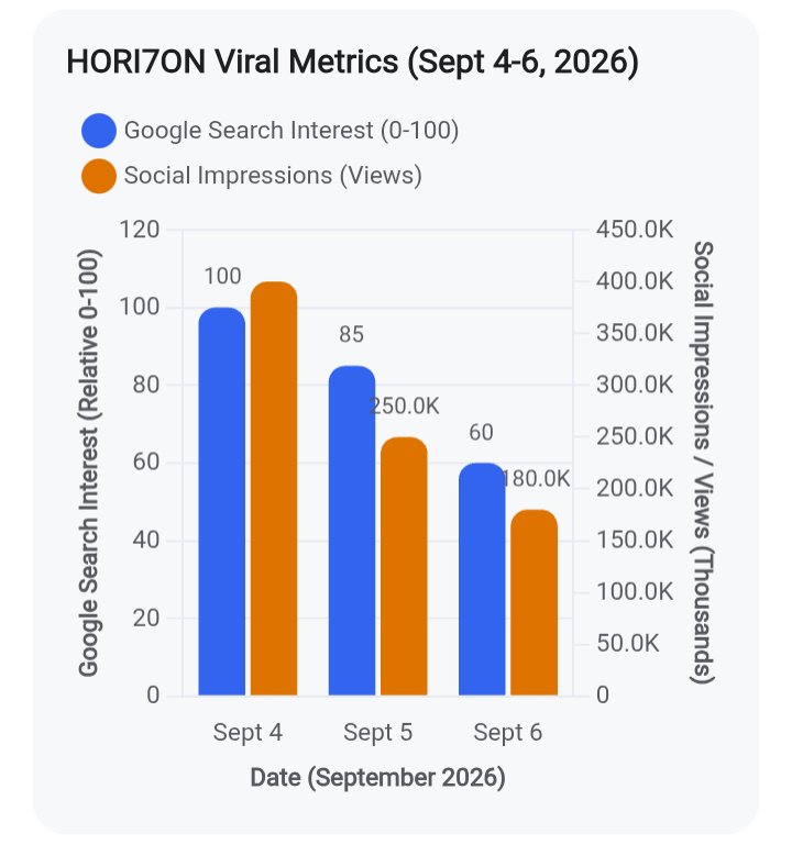 HORI7ON_BASE's tweet photo. HORI7ON GOT A 100/100 SEARCH POPULARITY IN GOOGLE
  
Google Trends recorded a maximum relative interest score of 100 within 3 hours of the legal announcement by Atorni Law.

HORI7ON DESERVES BETTER

#FreeHORI7ON 
#StandWithHORI7ON
#HORI7ON #호라이즌
@HORI7ONofficial https://t.co/MrgQQ50orJ