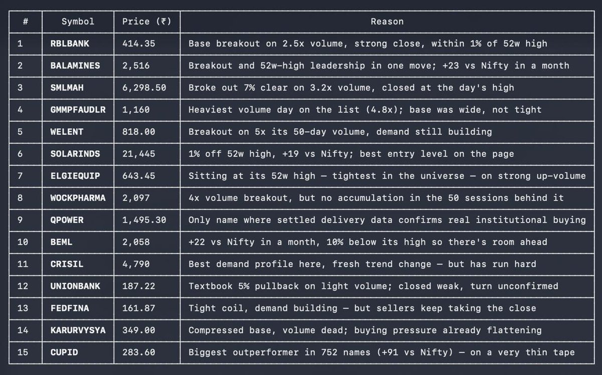 YNDTrader's tweet photo. Scanned all 750 NSE names. 15 bullish setups cleared.
Top breakouts, all on real volume:
#RBLBANK #BALAMINES #SMLMAH #GMMPFAUDLR #WELENT
Leading strong: #SOLARINDS #ELGIEQUIP #BEML
Breakouts tripled vs the Nifty 500 scan — the action is in mid & smallcaps.
Not advice. https://t.co/k9sgMvPMXB