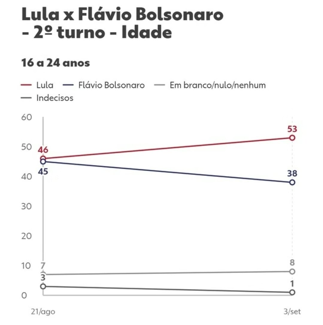 ricardope's tweet photo. Datafolha mostra Lula crescendo entre os mais jovens. Justamente uma das faixas etárias mais beneficiadas pelos programas do presidente Lula voltados para a Educação como o ProUni, REUNI, Fies, Expansão dos Institutos Federais e Pé de Meia. 
#Lula13 
#LulaMelhorDaHistória https://t.co/4JTCevTSjS