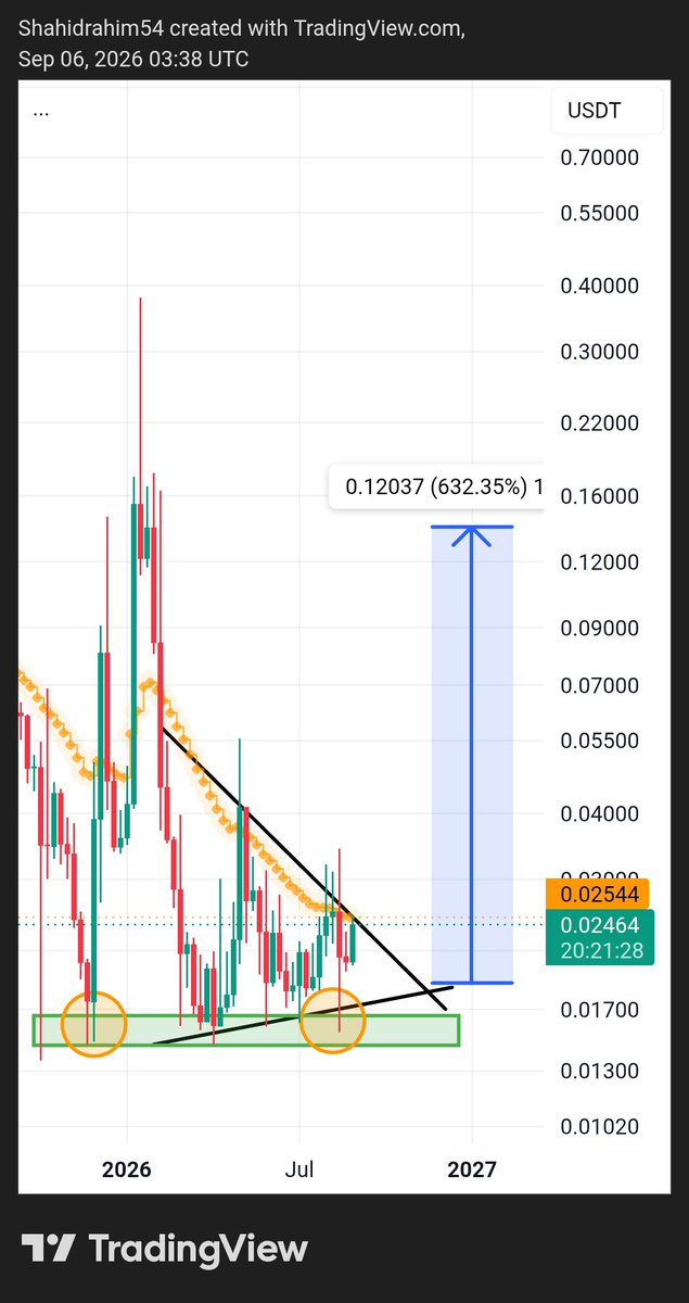 Shahidrahim54's tweet photo. $FHE is sitting at the intersection of 3 hot narratives:

🛡️ Privacy
🤖 AI
🔶 BNB Alpha

Small cap. Strong chart. 👀

This one could move HARD. 🚀💎 https://t.co/qcCW7KAbXH