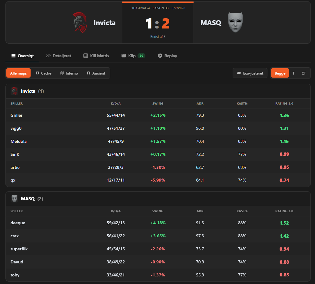 realxGuys's tweet photo. Del 2 af sæson 33-opdateringerne. 🚀
I dag kommer den opdatering, jeg har brugt allermest tid på.

⭐ RATING 3.0 KØRER NU PÅ HELE POWERLIGAEN
HLTV står bag Rating 3.0, men de har aldrig offentliggjort, præcis hvordan den bliver beregnet. Seks måneders arbejde, hundredvis af timer og over 1 TB demoer senere: Ingen er kommet tættere på HLTV's officielle tal.

Vi snakker helt nede på 0,0213 i gennemsnitlig afvigelse.

Rating 3.0 kører på alle kampe fra sæson 32 og frem, så du kan gå tilbage og se sidste sæson eller følge med i den nye.

📊 MEN HVAD BETYDER DET FOR DIG?

Din rating er nu regnet om. 3.0 vægter helt andre ting end 2.1.

Åbningsdueller, hvor meget du flyttede runden, om dine kills faktisk betød noget og meget mere spiller nu ind.

Vil du se det på dine egne kampe? Åbn en kamp, så står Rating 3.0 på hver spiller.

🖥️ KAMPSIDEN ER BYGGET HELT OM
📋 Oversigt · Scoreboard med Rating 3.0, Swing, ADR og KAST%
📈 Detaljeret · Åbningsdueller, utility-skade, flash-tid, trades
🎯 Kill Matrix · Hvem dræbte hvem og hvor mange gange
🎬 Klip · Alle kampens klip samlet
▶️ Replay · Hele runden ovenfra, tryk play

Og eco-justeringen findes ligesom på HLTV, så vi kan holde øje med alle ECO farmers 😉

Slå den til, og alle tal regnes om efter, hvad modstanderen havde råd til. En runde mod et fuldt køb tæller ikke på samme måde som en runde mod pistoler.

T og CT kan selvfølgelig slås til og fra overalt.

👉 Søg dig selv frem og se din nye rating:
https://t.co/E1BLFRUxhm

🐛 Finder du fejl eller har du forslag? Skriv til mig.