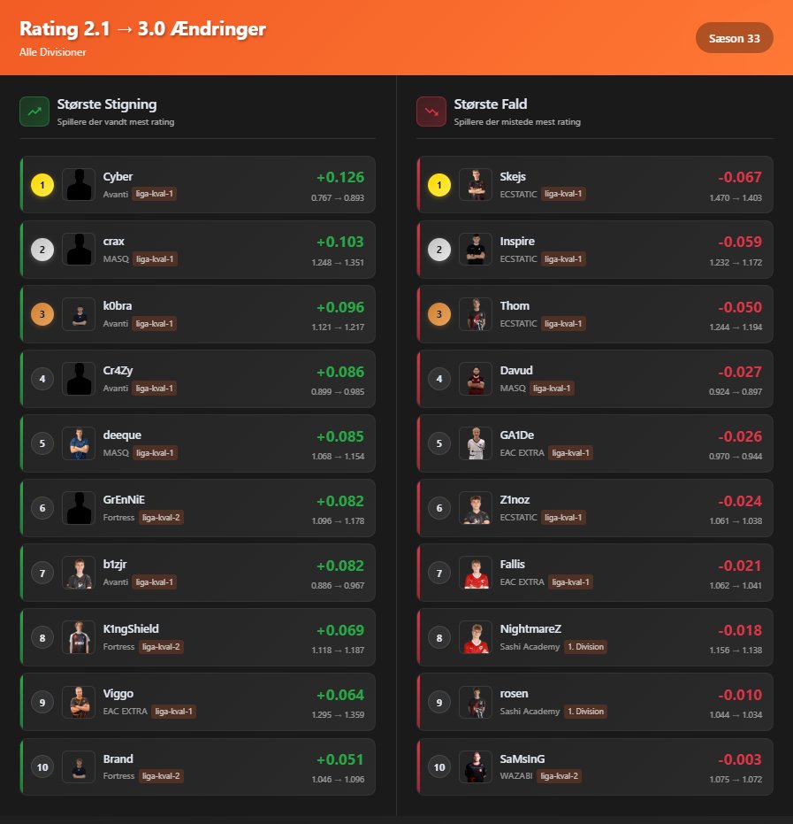 realxGuys's tweet photo. Del 2 af sæson 33-opdateringerne. 🚀
I dag kommer den opdatering, jeg har brugt allermest tid på.

⭐ RATING 3.0 KØRER NU PÅ HELE POWERLIGAEN
HLTV står bag Rating 3.0, men de har aldrig offentliggjort, præcis hvordan den bliver beregnet. Seks måneders arbejde, hundredvis af timer og over 1 TB demoer senere: Ingen er kommet tættere på HLTV's officielle tal.

Vi snakker helt nede på 0,0213 i gennemsnitlig afvigelse.

Rating 3.0 kører på alle kampe fra sæson 32 og frem, så du kan gå tilbage og se sidste sæson eller følge med i den nye.

📊 MEN HVAD BETYDER DET FOR DIG?

Din rating er nu regnet om. 3.0 vægter helt andre ting end 2.1.

Åbningsdueller, hvor meget du flyttede runden, om dine kills faktisk betød noget og meget mere spiller nu ind.

Vil du se det på dine egne kampe? Åbn en kamp, så står Rating 3.0 på hver spiller.

🖥️ KAMPSIDEN ER BYGGET HELT OM
📋 Oversigt · Scoreboard med Rating 3.0, Swing, ADR og KAST%
📈 Detaljeret · Åbningsdueller, utility-skade, flash-tid, trades
🎯 Kill Matrix · Hvem dræbte hvem og hvor mange gange
🎬 Klip · Alle kampens klip samlet
▶️ Replay · Hele runden ovenfra, tryk play

Og eco-justeringen findes ligesom på HLTV, så vi kan holde øje med alle ECO farmers 😉

Slå den til, og alle tal regnes om efter, hvad modstanderen havde råd til. En runde mod et fuldt køb tæller ikke på samme måde som en runde mod pistoler.

T og CT kan selvfølgelig slås til og fra overalt.

👉 Søg dig selv frem og se din nye rating:
https://t.co/E1BLFRUxhm

🐛 Finder du fejl eller har du forslag? Skriv til mig.