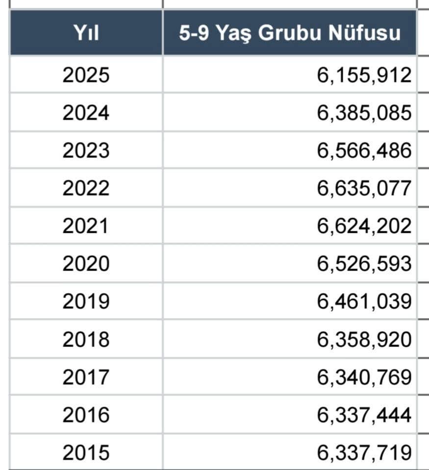 kutlualtay's tweet photo. Anaokulu ve ilkokul çağındaki çocuk sayısını TÜİK verileri üzerinden tablo hâline getirdim. 5-9 yaş grubundaki çocuk sayısı, 2022 yılında en yüksek noktaya ulaşmış. O yıla kadar da bu sayının yavaş bir şekilde arttığını görüyoruz. Ama 2022'den sonra düşmeye başlıyor ve 2023'ten sonra hızlanıyor. Sâdece son iki yılda bu yaş grubundaki çocuk sayısı, 410 574 kişi azalmış.

Peki, bunun anlamı ne? Bunun anlamı şu ki, bu yaş grubunda, sınıf mevcûdunu 30 kabûl edersek, 13685,8; 35 kabûl edersek, 11730,6 adet sınıfın kapatılması demektir. Yâni sâdece iki yılda, anasınıfı ve ilkokul öğretmenleri açısından bu kadar öğretmene ihtiyaç kalmadı demektir. Dolayısıyla her geçen yıl bu sayı da artacaktır.

Oysa, ülkede 400 bin civârında anasınıfı ve ilkokul sınıf öğretmeni bulunmaktadır. Yine her yıl, eğitim fakültelerinin sınıf öğretmenliği bölümüne 5000 civârında, anasınıfı ya da okul öncesi öğretmenliği bölümüne de 3500 civârında öğrenci alınmaktadır.

Önümüzdeki yıllarda kapanan sınıflar, kapanan okullar göreceğiz. Bu ortamda, köy okullarını yeniden açacağını söylemek, demografi bilmemektir. Ama daha da kötüsü hâlâ eğitim fakültelerine her yıl binlerce öğrenci almaya devâm etmektir.