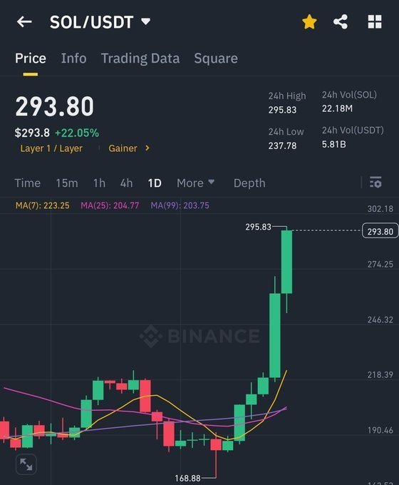 GuchenBTC's tweet photo. 叼毛们，有个刁钻的问题，#SOL 会达到这个价格吗？什么时候？ https://t.co/3Z31hNdO82