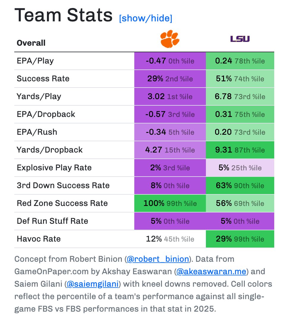 sheetsickos's tweet photo. LSU absolutely dominated Clemson in every facet of the game 😲

What does this mean for Dabo Swinney's future with the Clemson Tigers? Will he survive another disappointing season?

Data via: @gameonpaper https://t.co/3GPt5D3C6n