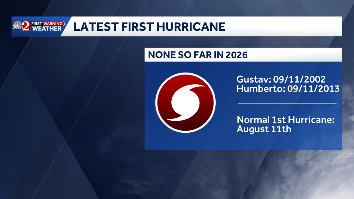 TMainolfiWESH's tweet photo. No #hurricanes are expected to devlop in the #Atlantic this week which would break the record for the latest First hurricane in the modern satellite era. That record is September 11 and it happened twice. #Gustav in 2002 and #Humberto in 2013. How late will we go this year? https://t.co/vZogTwZv72