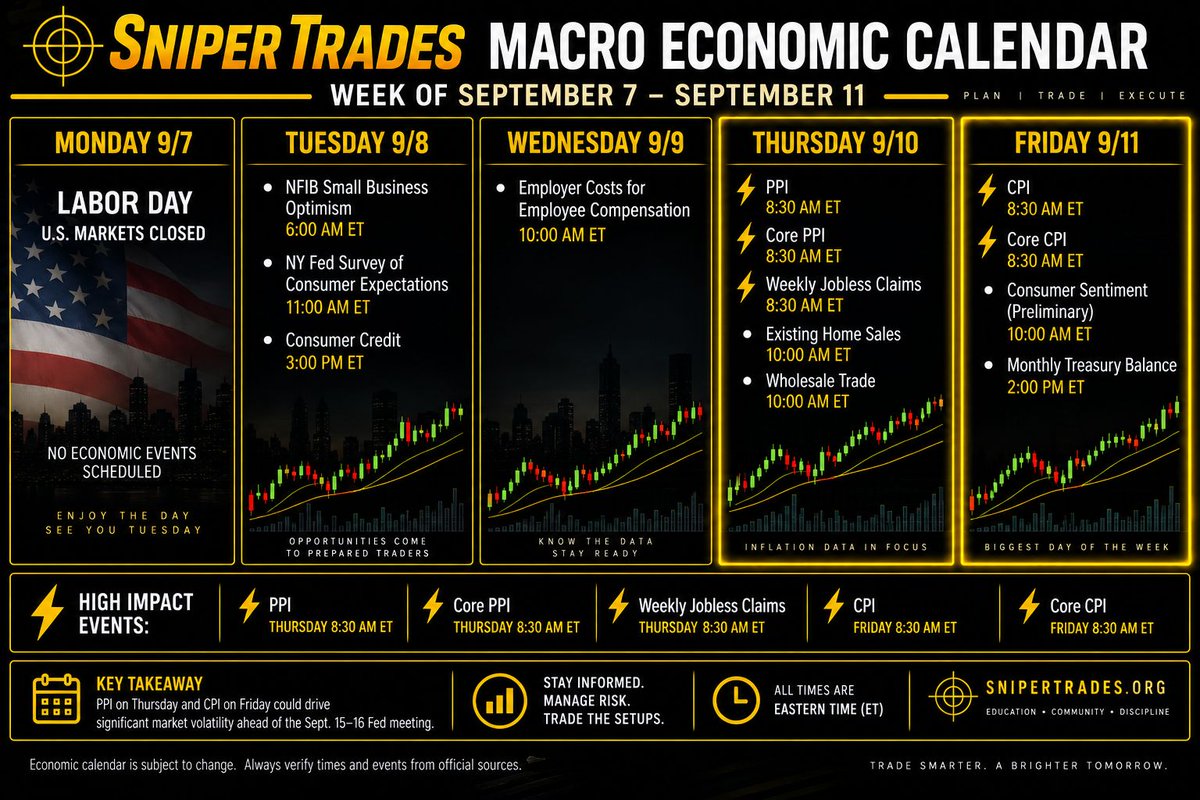 snipetrades's tweet photo. 📅 Macro Calendar | September 7 – 11

Short trading week, but inflation takes center stage heading into Friday.

🇺🇸 Markets Closed Monday — Labor Day
⚡ PPI + Jobless Claims Thursday
⚡ CPI + Core CPI Friday

Thursday and Friday could bring significant volatility as the market digests the latest inflation data.

Know the release times, manage your risk, and stay patient for the right setups 🎯📈