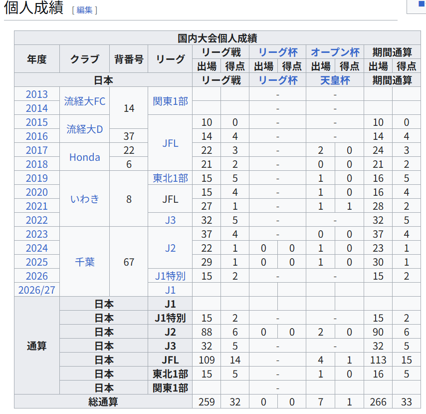 jef_da_mon's tweet photo. 津久井匠海選手が正真正銘J1リーグでゴールを決めたことでJFLから各カテゴリでゴールを決めました。

あとは日高大選手にゴールが生まれると東北1部（地域リーグ）からJ1リーグまでの各カテゴリでの得点記録になります。

#jefunited

※参照元Wikipedia https://t.co/EDtwvkC8u3
