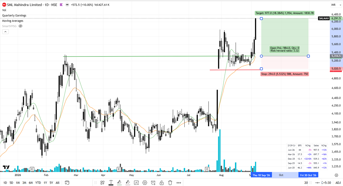 SailorTrader03's tweet photo. #SMLMAH: 🚛🔥18% Up 🐦👾🍐
#SMLMAH #Mahindra #CommercialVehicles #Auto #AutoStocks #GrowthStocks #IndianStocks #StockMarketIndia #Investing #NSE #BSE #MidcapStocks #MakeInIndia #Infrastructure #Trucks #Buses #StocksToWatch #Bullish https://t.co/p6H0mMWBd6