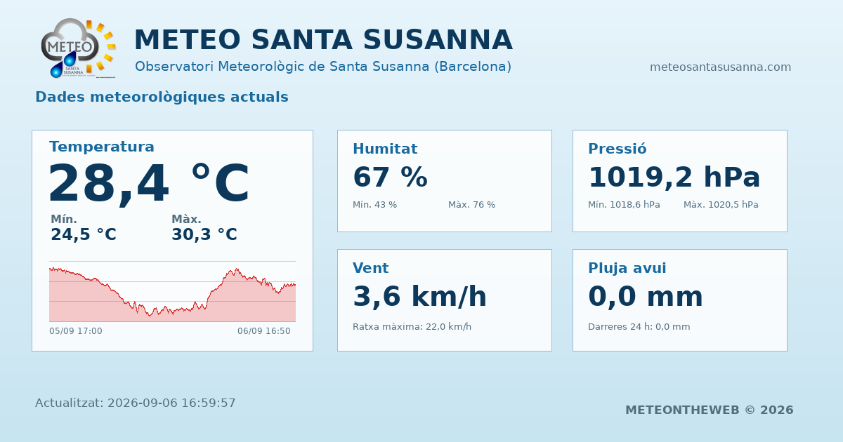 METEOSS's tweet photo. Condicions Meteo actuals a - Santa Susanna -
September 6, 2026 at 05:00PM
 #meteocat #arameteo #324eltemps #santasusanna #maresme #weathercloud 
https://t.co/bCNULc8pgj https://t.co/5nhUDeLupX