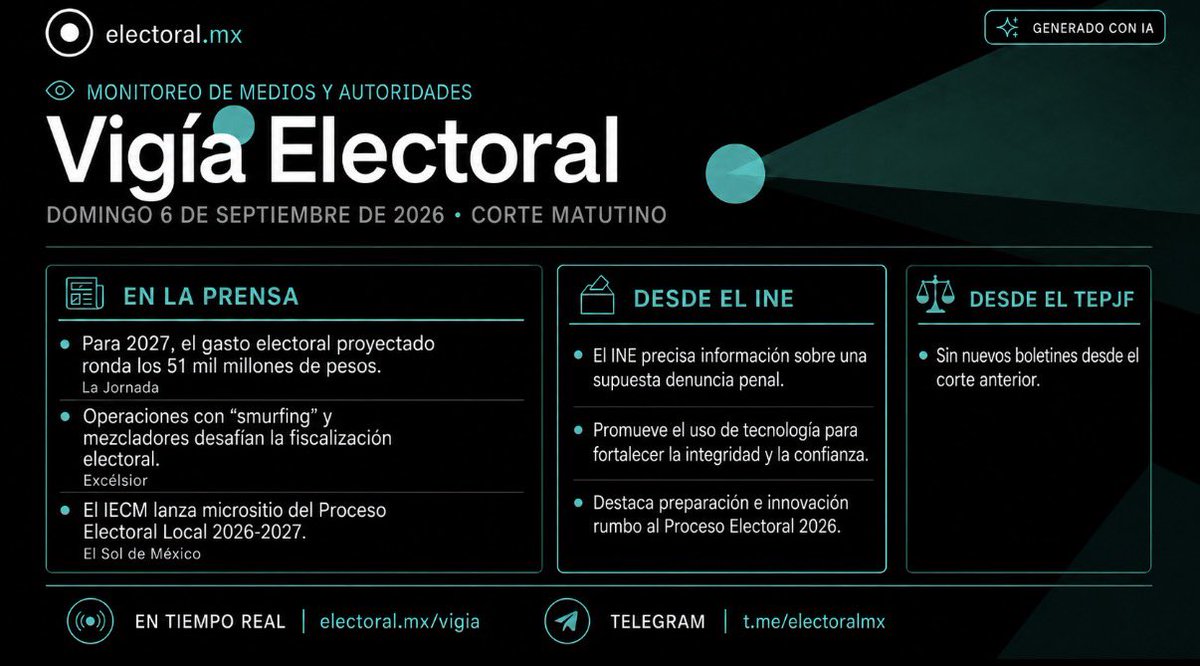 ElectoralInfo's tweet photo. 🗳️ Vigía Electoral | 6 de septiembre de 2026

En el corte matutino:

• La Jornada reporta que el gasto electoral proyectado para 2027 ronda los 51 mil millones de pesos.
• Excélsior aborda el uso de “smurfing” y mezcladores como desafío para la fiscalización electoral.
• El IECM lanza un micrositio del Proceso Electoral Local 2026-2027.
• El INE informa sobre tecnología, integridad y preparación rumbo al proceso electoral.

Consulta el monitoreo completo:
🔎 https://t.co/m2rqWbZs93
📲 https://t.co/kKwB9NAfc5

#VigíaElectoral #Elecciones2027