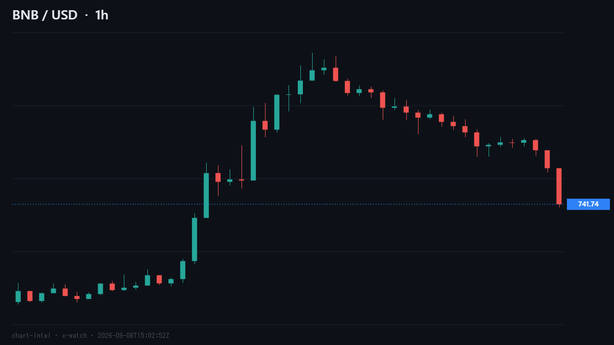 cryptoaitrade's tweet photo. 24時間で-4%、BNBが高値780ドルから740ドル台まで下落中(Binanceデータより)。

同じ直近1時間でBTC・ETH・SOL・DOGEも0.3〜1.3%下げていて、BNB単独ではなく市場全体が押し戻されています。

下げ止まりを見る前に飛びつくと、戻り待ちが長引きやすい局面です。

#仮想通貨 #BNB https://t.co/qZUhsAJGpe