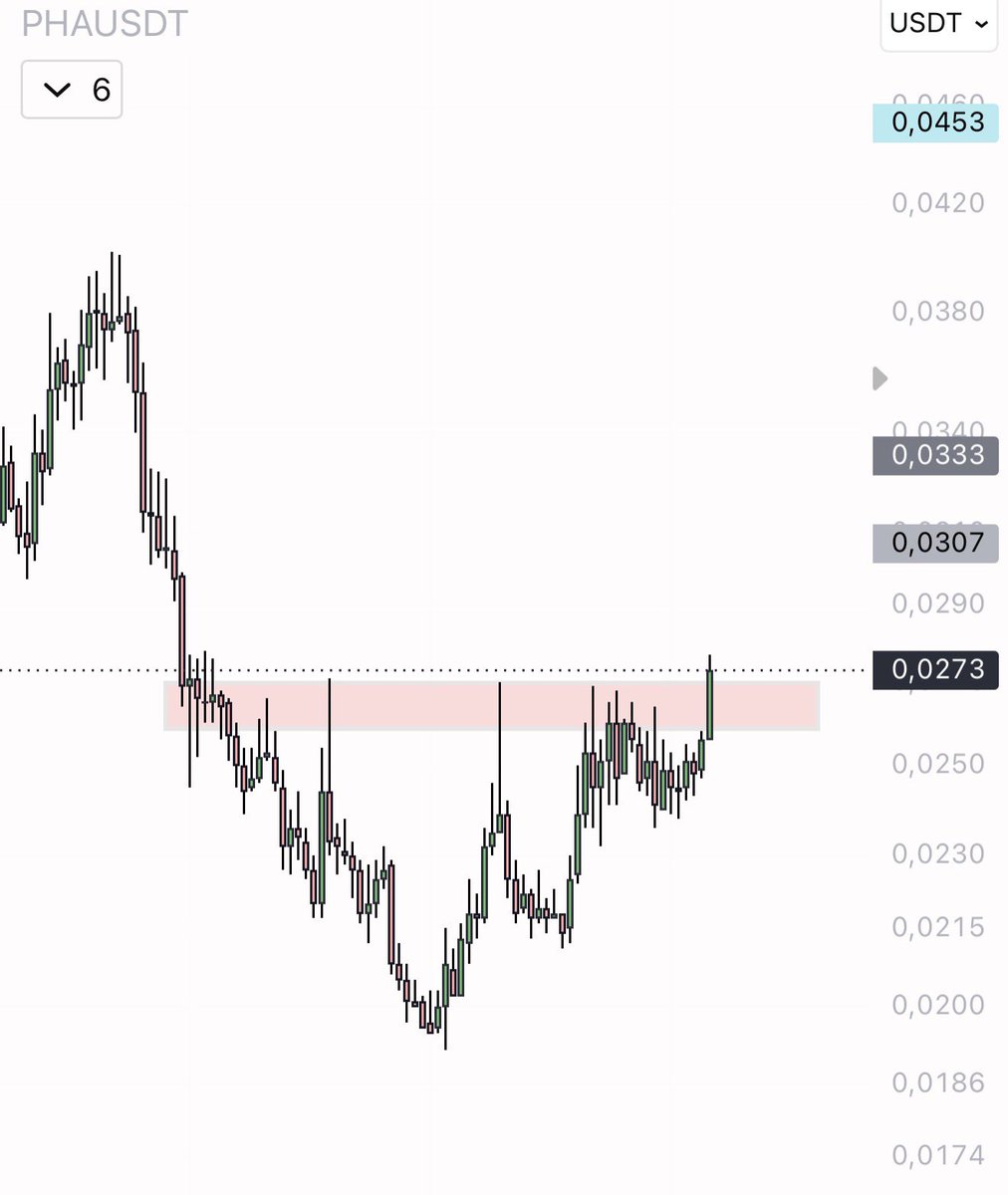 eliz883's tweet photo. $PHA eyes on this breakout https://t.co/gAQ9L0BtLD