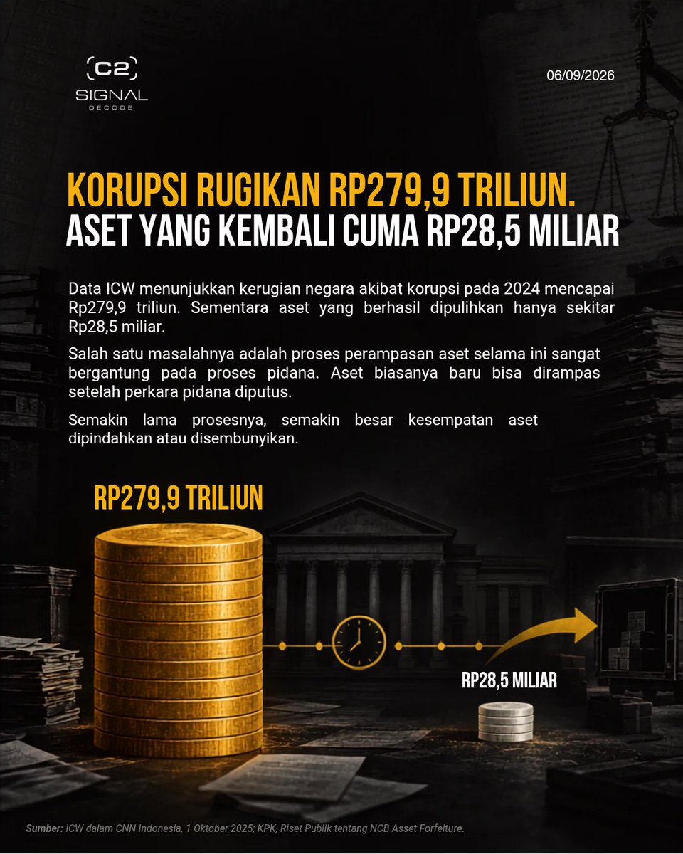 signal__decode's tweet photo. Perampasan aset tanpa menunggu vonis pidana terdengar seperti cara cepat untuk mengejar hasil korupsi. Lewat mekanisme NCB, negara bisa mengajukan perkara terhadap aset yang diduga berasal dari kejahatan tanpa harus menunggu pemiliknya dipidana terlebih dahulu. https://t.co/Bb95co8e77