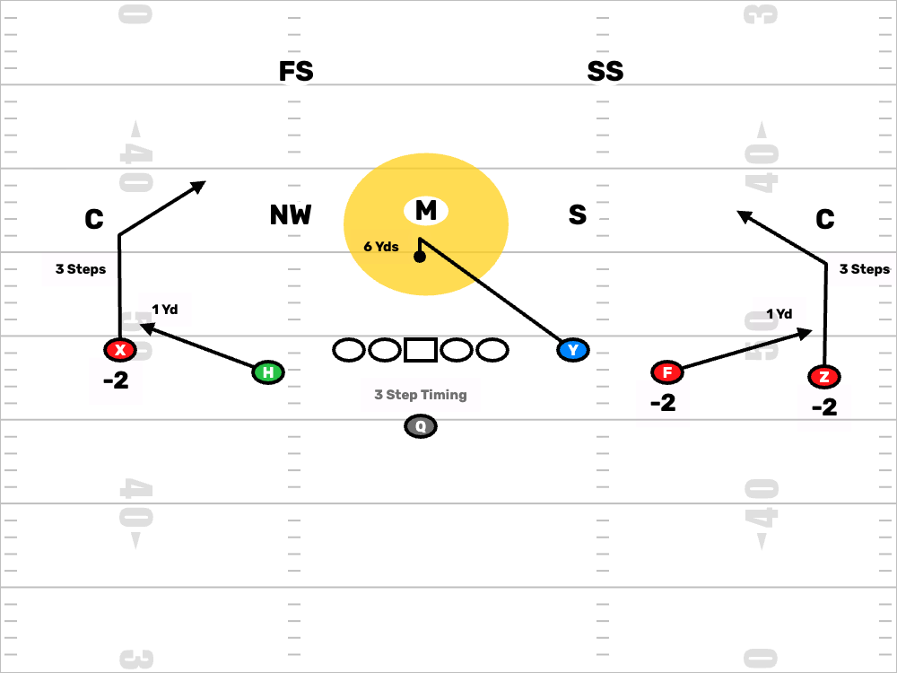 FDPlayBook's tweet photo. Great quick game concept! Easy to teach and easy to run!
https://t.co/pwflphXcd6
#AFCA #FootBallPlayBook #ScoutTeam #HighSchoolFootBall #CollegeFootBall #ScoutCards https://t.co/oM5WNOsnVU
