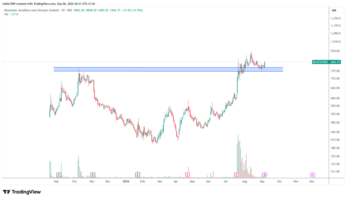 anujkhtn's tweet photo. Nifty IPO Stocks looking for Good.
#bluestone
#Groww
#laxmiindia https://t.co/Zqq4w5LbD3