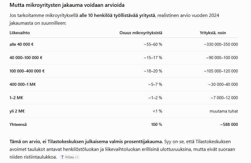 jmtranta's tweet photo. @JuhaMarjanen Suomen yrityksistä 96% on mikroyrityksiä (alle 10 työntekijää). Yksinyrittäjiä on 72-74% lähteestä riippuen. ChatGPT arvioi liikevaihtoa&amp;määrää seuraavasti. Jos puolella mikroyrityksistä liikevaihto (!) on alle 40kEUR/vuosi, niin kulut huomioiden minimi YEL on ainut vaihtoehto. https://t.co/9fUitrz1rV