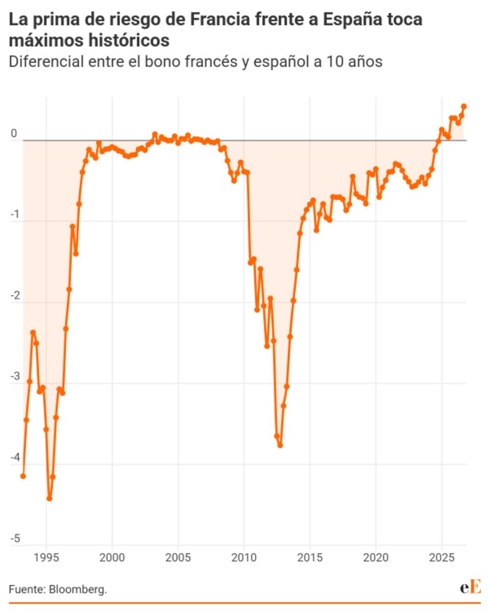 JLoMoTra's tweet photo. Crisis de deuda en Francia con el BCE atrapado entre inflación y rescate

La prima de riesgo de Francia frente a España alcanza los 42 puntos básicos, mientras la inflación de la eurozona se sitúa en el 3,3%, complicando una eventual intervención del BCE en el mercado de deuda. https://t.co/a1khe9t6qw