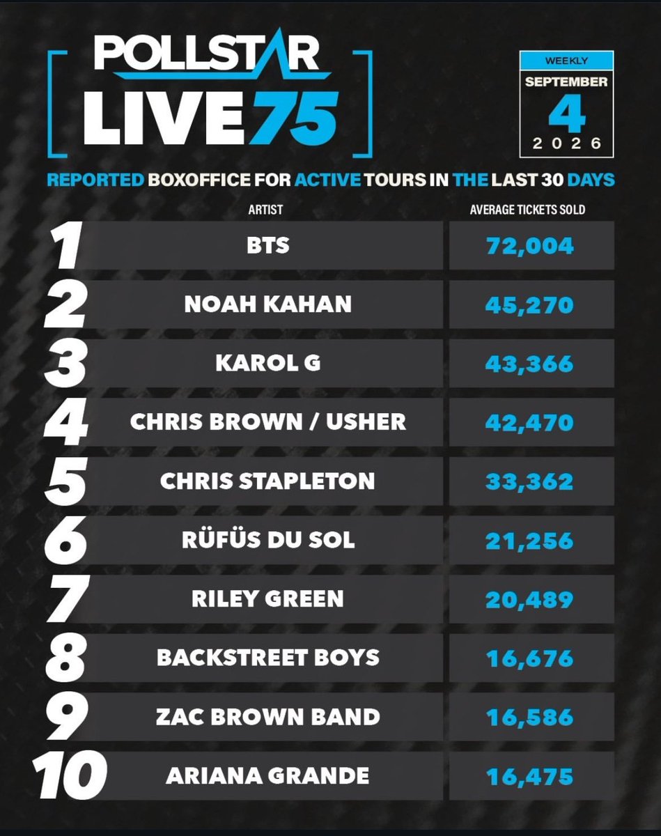 bts_radar's tweet photo. BTS tops Pollstar’s LIVE75 chart at #1!

— BTS averaged 72,004 tickets sold per show over the last 30 days, leading all active tours.

— They were the only act to surpass 70K average attendance https://t.co/AI29JERfYd