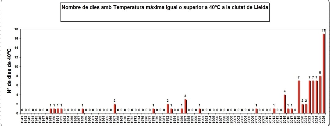 climadelleida's tweet photo. Lleida a 6 d setembre per 3r dia consecutiu, superant rècord de temperatura més alta registrada en un mes setembre:
39,9° 4 de setembre'26
40,2° 5 de setembre'26
40,3° 6 de setembre'26

2026 esborda el gràfic dies T.màxima igual o superior durant l'estiu q enguany afegim setembre https://t.co/buZWQP2WTI