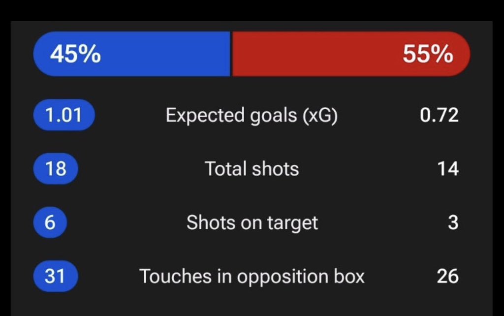 thim_utd's tweet photo. @Nuel006 Are you blind ??
Dominated who all day? https://t.co/DY6YFccFtt