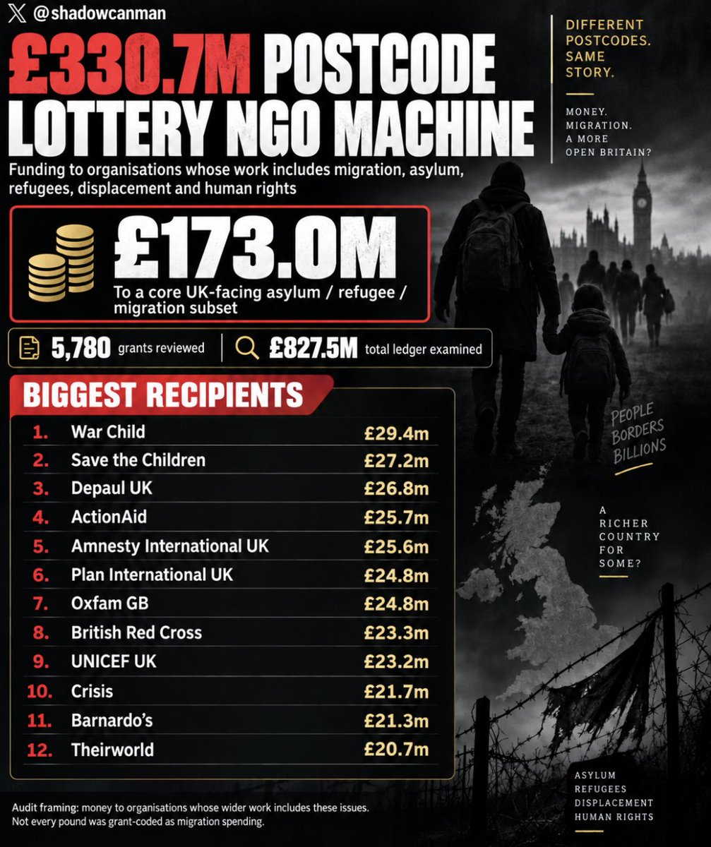 shadowcanman's tweet photo. 🚨 THE £330 MILLION POSTCODE LOTTERY NGO MACHINE 🚨

You buy a People’s Postcode Lottery ticket.

Where does the money go?

I’ve been digging through the funding.

And the scale of the migration, asylum, refugee and human-rights ecosystem sitting inside it is extraordinary.

💷 £330.7 MILLION

That is the cumulative Postcode Lottery player funding identified in my audit going to major organisations whose work includes refugees, asylum, migration, displacement and/or human rights.

Some of the biggest names:

💷 War Child: £29.42m
Conflict, displacement and children’s rights.
💷 Save the Children: £27.22m
Refugees, asylum policy and displaced children.
💷 Depaul UK : £26.82m
Supports refugees leaving Home Office accommodation.
💷 ActionAid: £25.73m
Dedicated refugee and displacement programmes.
💷 Amnesty International UK: £25.59m
Runs an entire Refugee and Migrant Rights Programme covering UK asylum, immigration and nationality policy.
💷 Plan International UK: £24.75m
Human rights, humanitarian crises and displaced populations.
💷 Oxfam GB: £24.75m
Refugee programmes and direct campaigning on British asylum policy.
💷 British Red Cross: £23.28m
Describes itself as the UK’s largest independent provider of support to refugees and people seeking asylum.
💷 UNICEF UK: £23.21m
Works on migrant and refugee children and UK migration policy.
💷 Crisis: £21.72m
Runs specific work on migrant homelessness, refugees, asylum seekers and NRPF.
💷 Barnardo’s: £21.30m
Supports asylum-seeking families, unaccompanied children and refugees.
💷 Theirworld: £20.65m
Large-scale refugee and migrant education programmes.

Then come:
Human Rights Watch: £8.50m
Thomson Reuters Foundation: £6.50m
Peace Direct: £5.90m
Helen Bamber Foundation: £3.88m

Helen Bamber is particularly interesting.

Its group includes Asylum Aid, providing legal representation through the asylum system and challenging Home Office policy.

Now narrow the audit even further.
Take just a small group with unmistakable UK-facing asylum, refugee or migration activity:

Amnesty UK
British Red Cross
UNICEF UK
Crisis
Barnardo’s
Depaul UK
Helen Bamber Foundation
Save the Children
Combined Postcode Lottery player funding:

🚨 £173 MILLION 🚨
And this is why simply searching grant descriptions for the words “migrant” or “asylum” massively understates the picture.

A charity can receive millions in unrestricted or institutional funding while simultaneously operating refugee programmes, immigration-policy teams, asylum legal services, lobbying operations and human-rights campaigns.
The grant description does not tell you the full story.

Follow the organisations.

My wider audit identifies approximately:
💷 £827.5m in the modern Postcode Lottery grant ledger examined.
💷 £378.2m linked to the wider rights, humanitarian and vulnerability organisation cohort examined.
💷 £330.7m to major organisations with demonstrable work spanning refugees, migration, asylum, displacement and/or human rights.

This is actually a far greater % of funding than the National Lottery.