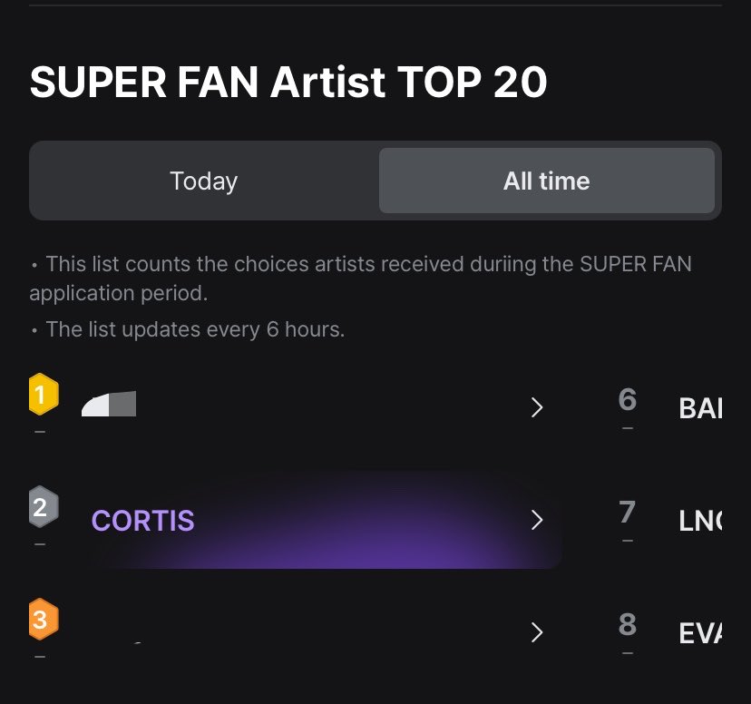 cortisconnect's tweet photo. CORTIS may still be #2 on the all-time ranking but LOOK AT TODAY’S RANKING!!! we set out to bring them back to #1 on today’s rank 🎉

Super Fan applications are officially closed now! all that’s left is to cross our fingers and hope that many COER get selected when the results come out on September 10 🤲🏻 AMENN

If you’re selected you’ll get special access (benefits) to put CORTIS forward as a Fan Choice nominee before the actual voting begins. let’s hope we see LOTS of COER getting selected!

overall you guys did so well!!!