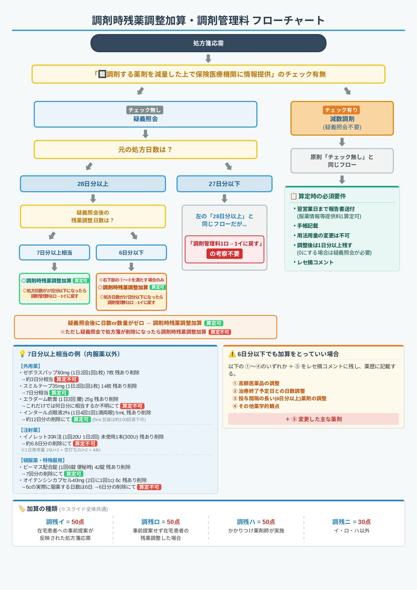 okusurisukuo's tweet photo. 調剤時残薬調整加算・調剤管理料の判定フローチャートに疑義解釈12を反映｡どなたかの参考になれば https://t.co/SydX0w7ZYo