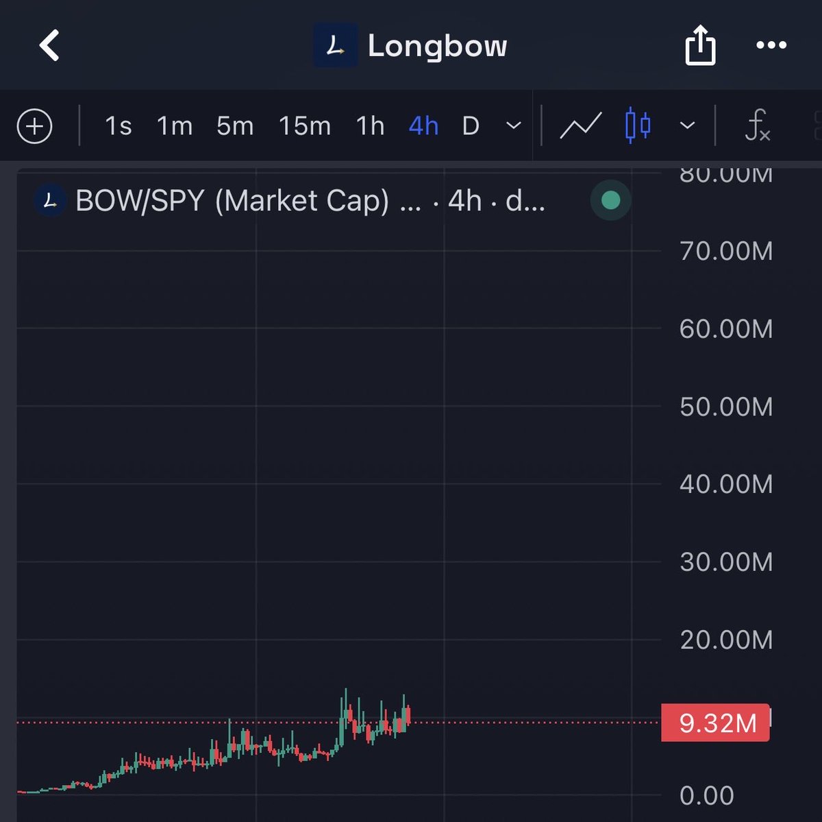 LyvoCrypto's tweet photo. $BOW continues to quietly build.

Holding the higher range around $9M after multiple expansions — structure still looks strong.

Next wave should be amazing. https://t.co/lNjKMdbwlG