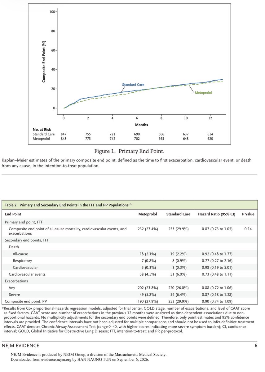 HanCardiomd's tweet photo. #Metoprolol in #COPD without #CVD — does it prevent exacerbations?
Multicenter, open-label, pragmatic phase 4 RCT | n=1,695

📍Metoprolol vs standard care 📍 Primary composite: COPD exacerbation, CV event, or death at 1 year 📍 Primary endpoint: 27% vs 30% 📍 HR 0.87 (95% CI 0.73–1.05), P=0.14

No significant reduction in:
 📌COPD exacerbations: HR 0.88 (95% CI 0.72–1.06)
📌CV events: HR 0.73 (95% CI 0.48–1.11)
📌Death: HR 0.92 (95% CI 0.48–1.77)
📌🏥 COPD exacerbations: HR 0.87 (95% CI 0.58–1.28)

@NEJM https://t.co/ie8bxNoNMp @DrMarthaGulati @mmamas1973 @cpgale3 @pabeda1 @Hragy