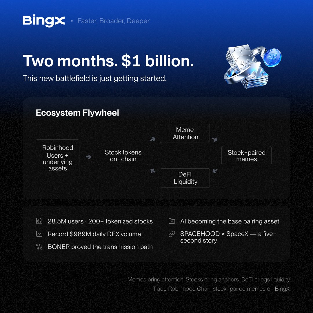 BingXOfficial's tweet photo. Meme coin meets stocks and $BONER just sent it 🚀 

BONER×HIMS turned an on-chain stock from $4M to $90M in a day, with $1B reached in just 2 months.

Is this the next trading battlefield? Trade $BONER on BingX👇