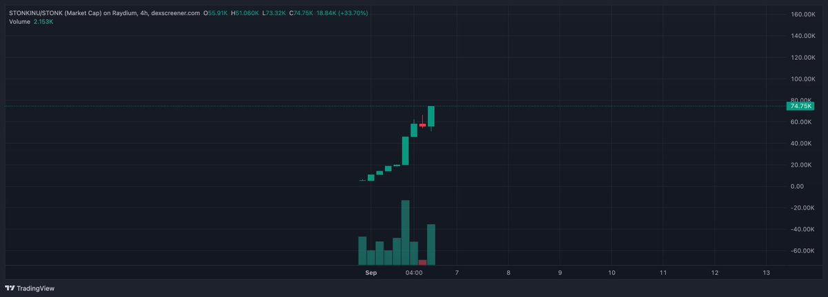 inuSTONK's tweet photo. If you want to bet on solana:6GmAFSYs4gk3FDao5FzzySQpPZaWsa4rUJHacpMpUNgx, it would be a good idea to also bet on the $STONKINU Strategy; as you can see, it rises more in proportion and, above all, pays you a dividend in solana:6GmAFSYs4gk3FDao5FzzySQpPZaWsa4rUJHacpMpUNgx itself!
CA: HspTMJZsZpT6gR88wqS1C5x1DkswXp6uNTSKX7bu4J5Z
#meme #crypto #lunchpad $PONS solana:HcRLc9VDgjLeK154xDawfb1dmVJ98DoSqcwTHGqiDeJR