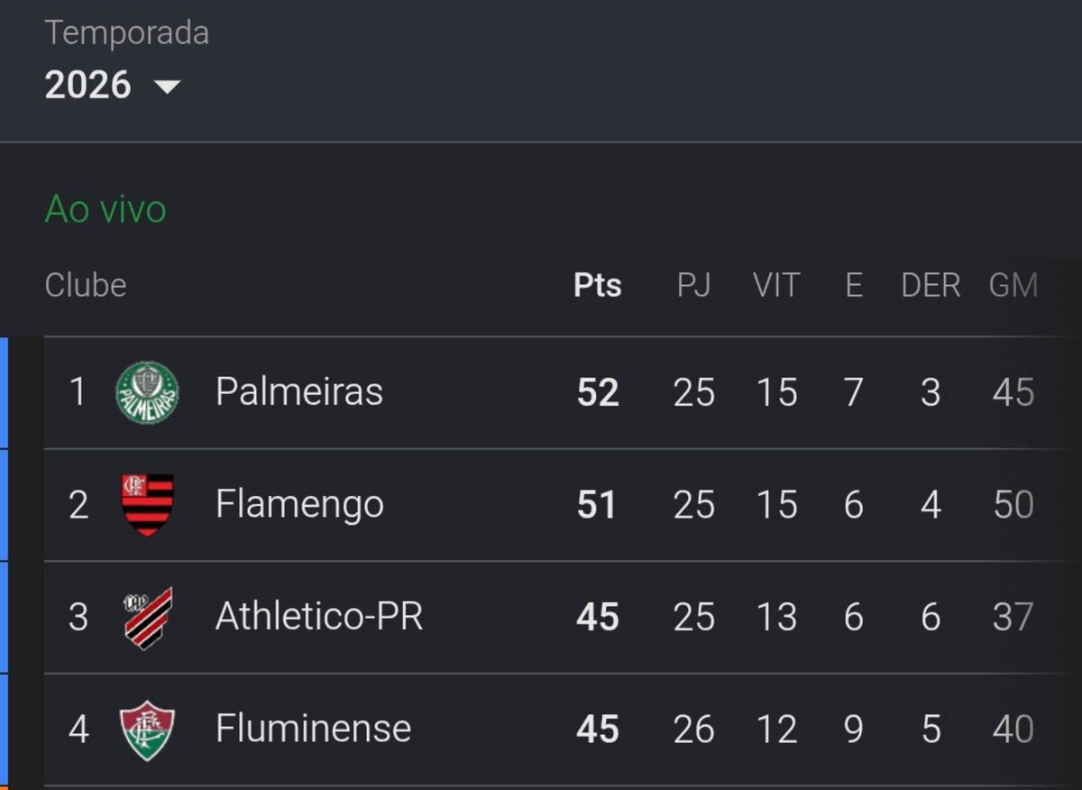 fluconha's tweet photo. Vocês tem noção que se o Fluminense não tivesse sido roubado em Curitiba na última rodada, nós estaríamos a quatro pontos do líder. 

E não adianta dizer que só Flamengo e Palmeiras disputam o título, Fluminense é roubado praticamente toda rodada, assim fica impossível disputar. https://t.co/TtUt8P6RMO