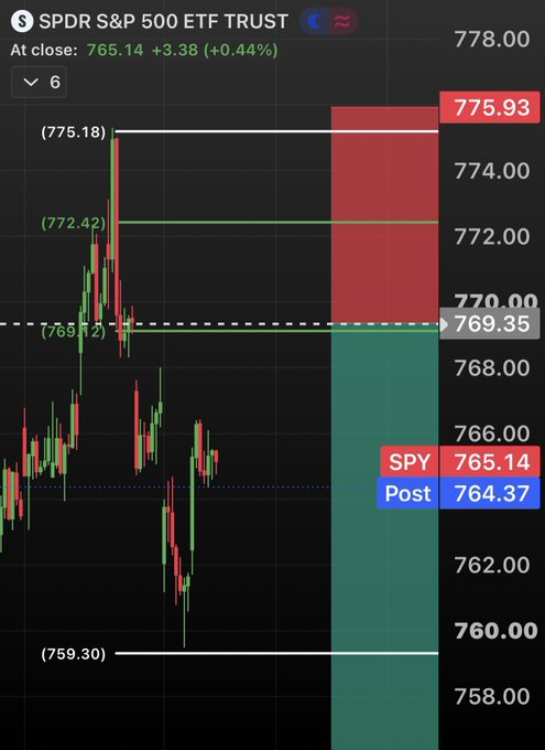 TraderJoenesy's tweet photo. I personally do not see the S&amp;P 500 making a new all time highs before we see the 740s.

I think Friday’s peak likely holds. The most I’m looking for is a push into the 769.35-772.50 golden pocket rejection point.

Minimum 3% pullback from the August close.
Target: 744 by the end https://t.co/r3qGUyk5nu