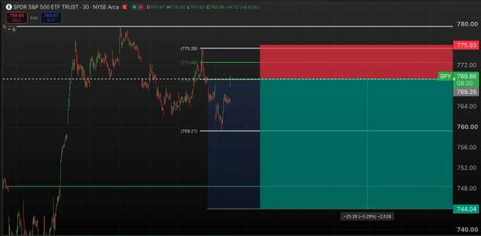 TraderJoenesy's tweet photo. First scale into puts here at 770 for the move back down to 744 by end of October. 

Today is a PRIME example of having patience for your entry. 

We got it. Hitting right into this smaller golden pocket rejection point. 

I add more if we see 774. 

$SPY
 / https://t.co/FNqH2alCex