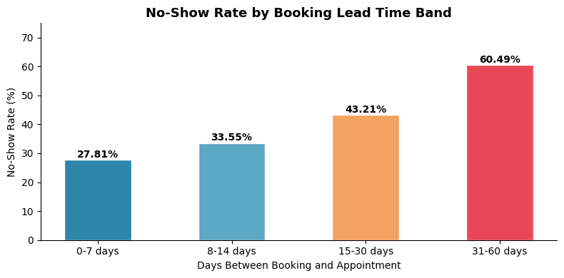 missthando307's tweet photo. Week 5 done ✅ @analystlabafric

Real analysis this week:
📊 48.46% no-show rate
📅 Booked 31-60 days ahead = 60.49% no-show rate
📱 SMS reminders = most effective channel
🚨 2+ prior no-shows = ~63% risk

Python · SQL · Power BI

#AnalystLabAfrica #DataAnalytics https://t.co/0NnS44gdrS