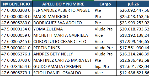 MalvidoGimenez's tweet photo. Un jubilado de ANSES con 30 años de aportes efectivos cobra "$428.591,22" más el bono previsional de "hasta" $70.000.-
Total Julio 2026 $ 203.835.765,06 https://t.co/DthljZkeWm