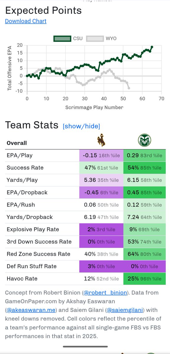 Ramtheon's tweet photo. @WyoNationBlog What advance stats are you looking at? https://t.co/dq0UfsjlNS